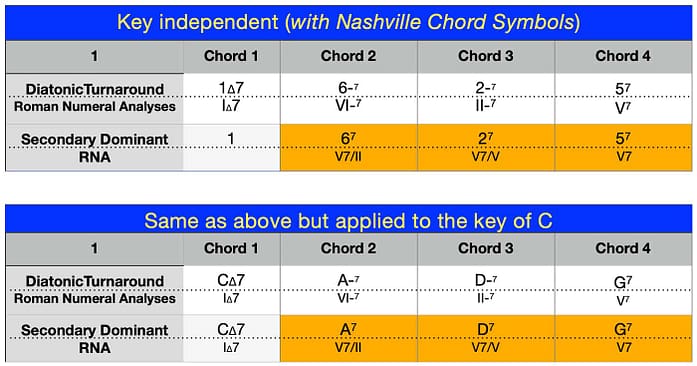 Jazz-Turnaouround-Variations-with-Secondary-Dominant-without-Tritone-Sub-Dec-2-23V2.pages
