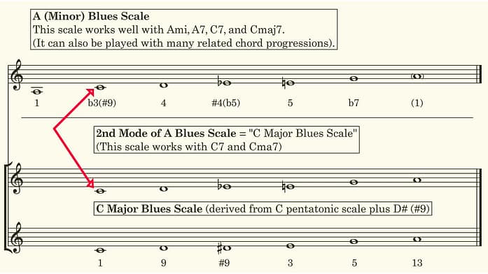 Major-Blues-Scale-Explained-Table-V2 Major-Blues-Scale-Explained-Table