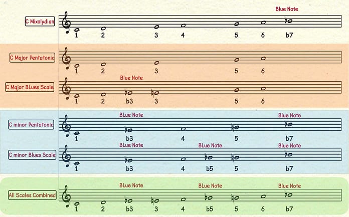Blues-Scales-Table-PopJazzKeys